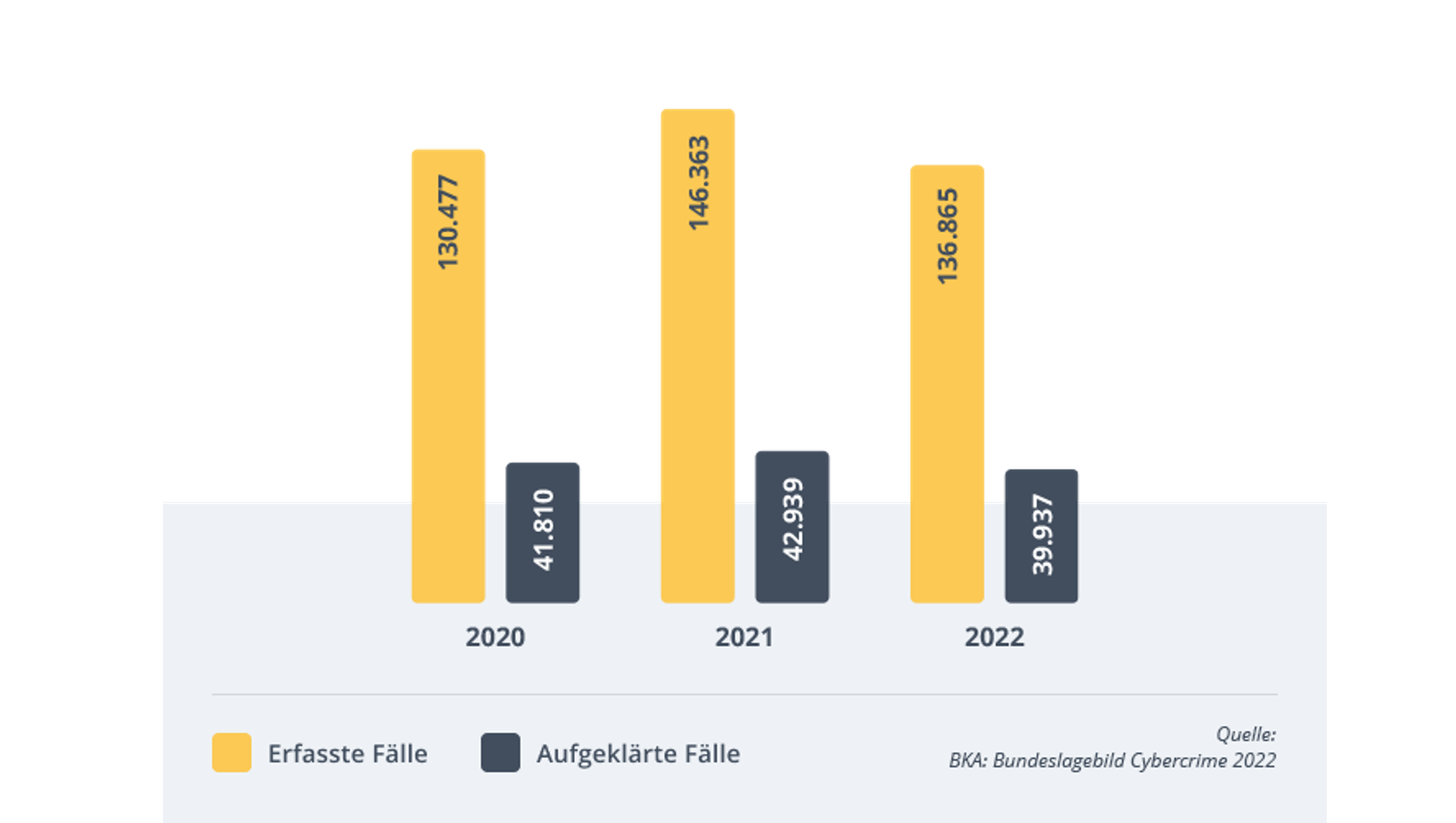 Cybercrime-Statistik über die erfassten und aufgeklärten Fälle in den Jahren 2020-2022