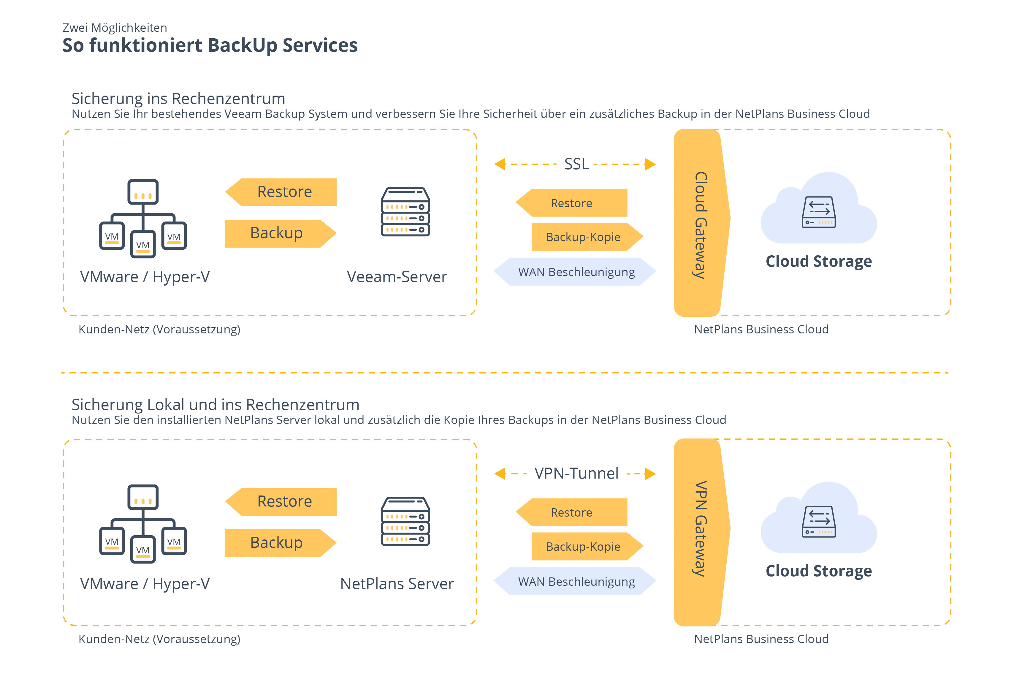 Infografik: So funktionieren Backup Services