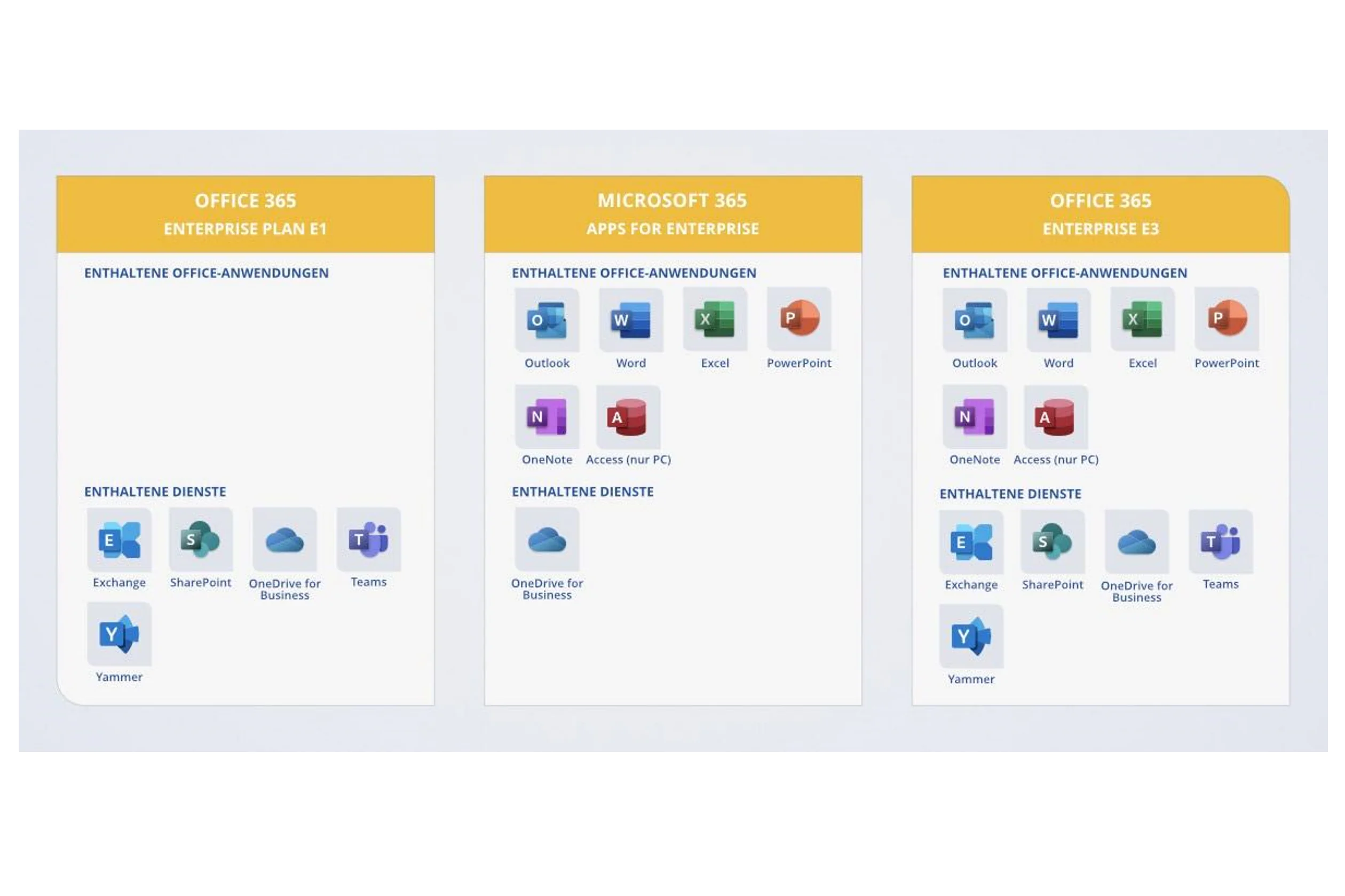 Tabellarischer Vergleich verschiedener Office 365 Enterprise Pläne