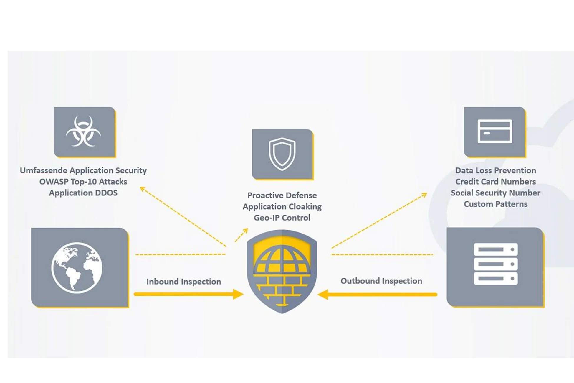Infografik Managed WAF Security, einer Web Application Firewall