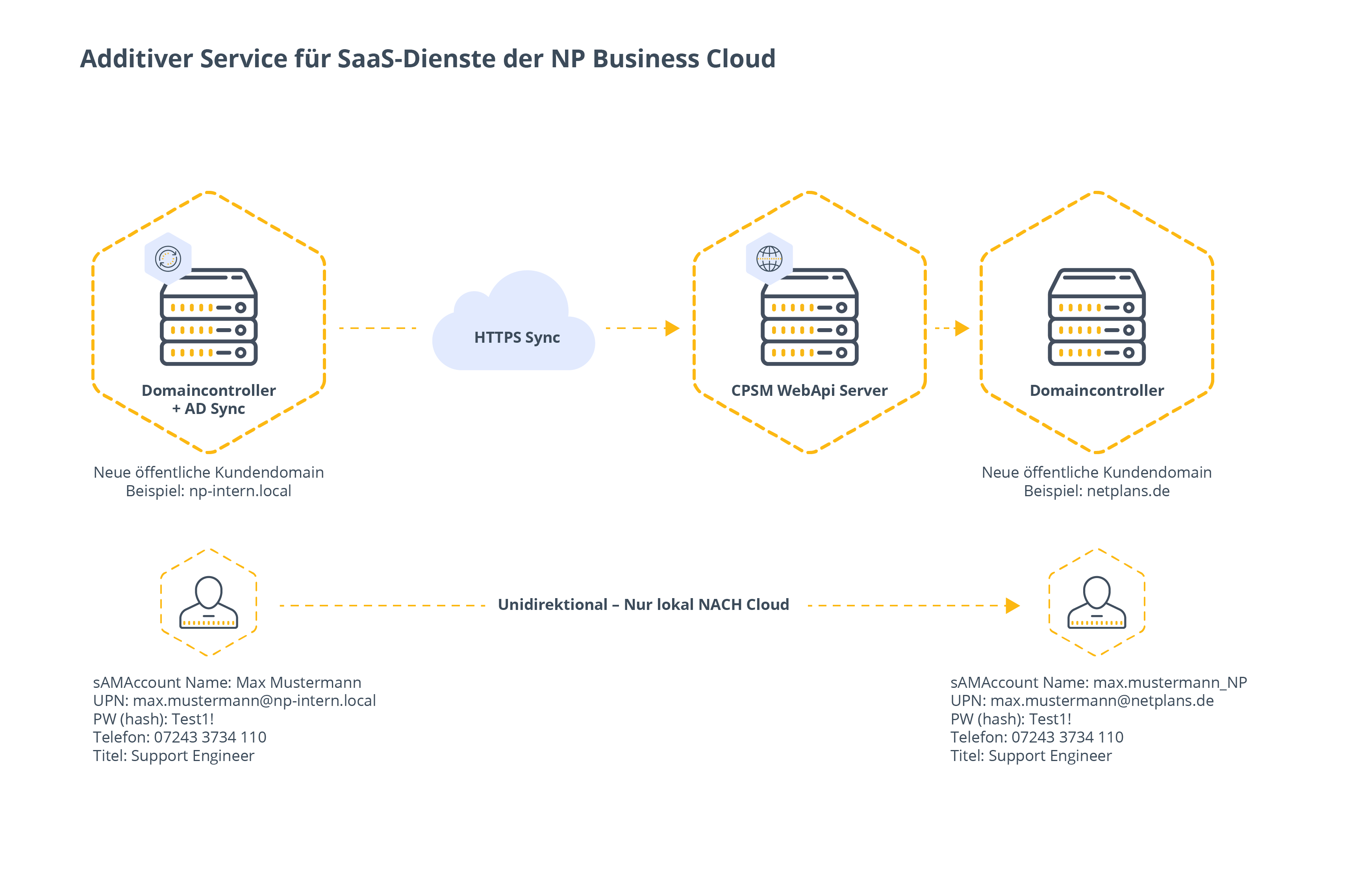 Infografik zu Managed AD Sync als additiver Service für SAAS-Dienste der NetPlans Business Cloud