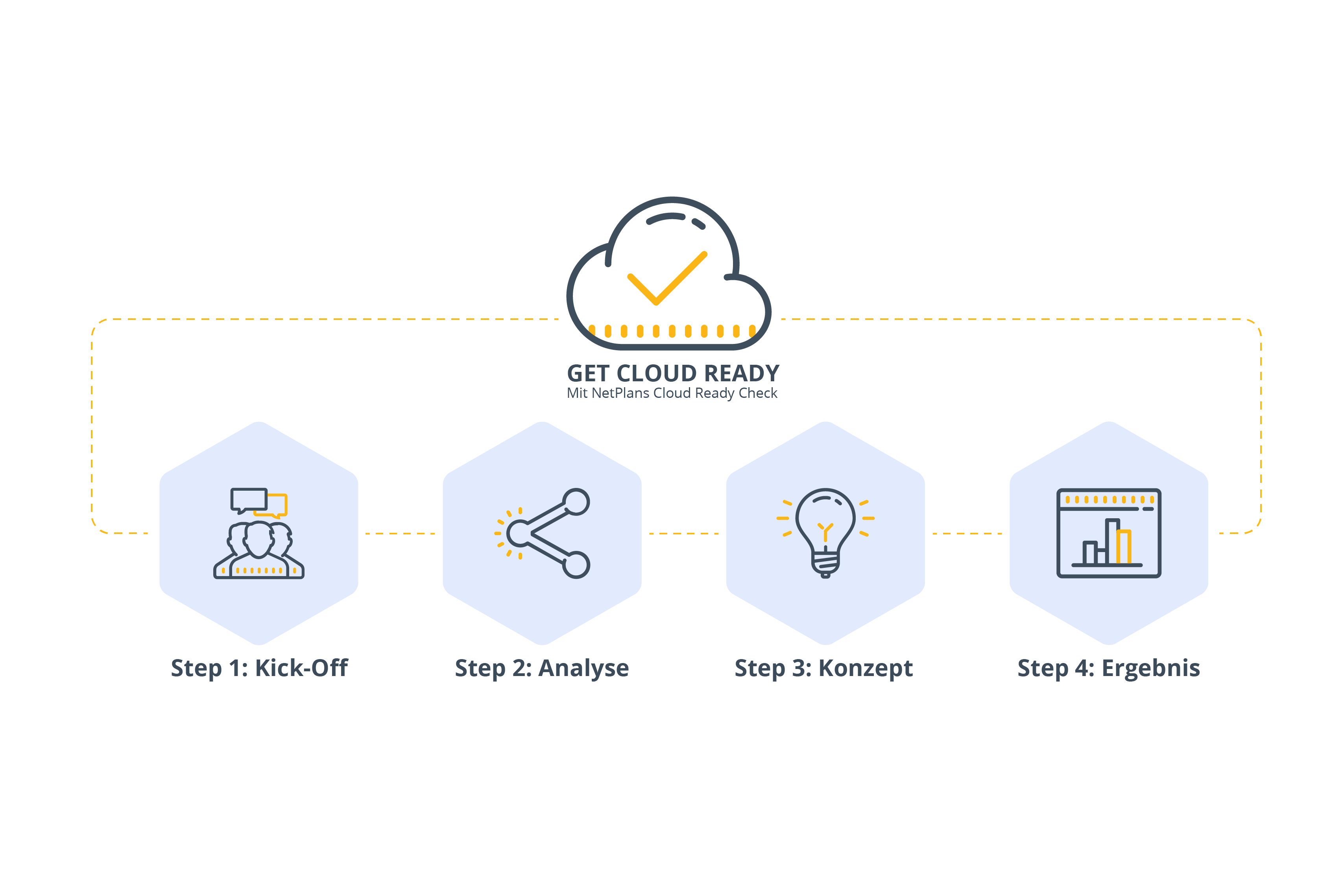 Infografik zum Cloud Ready Check mit vier Schritten: Kick-Off, Analyse, Konzept und Ergebnis