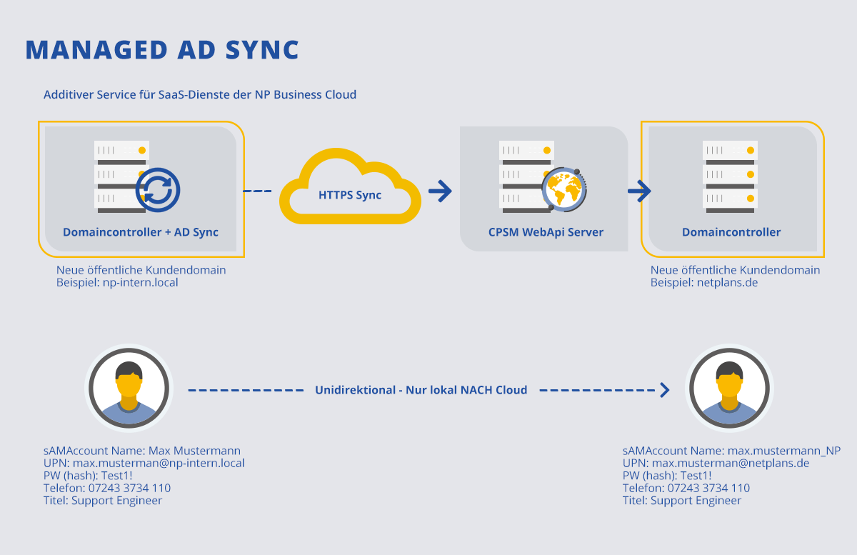Infografik Managed AD Sync