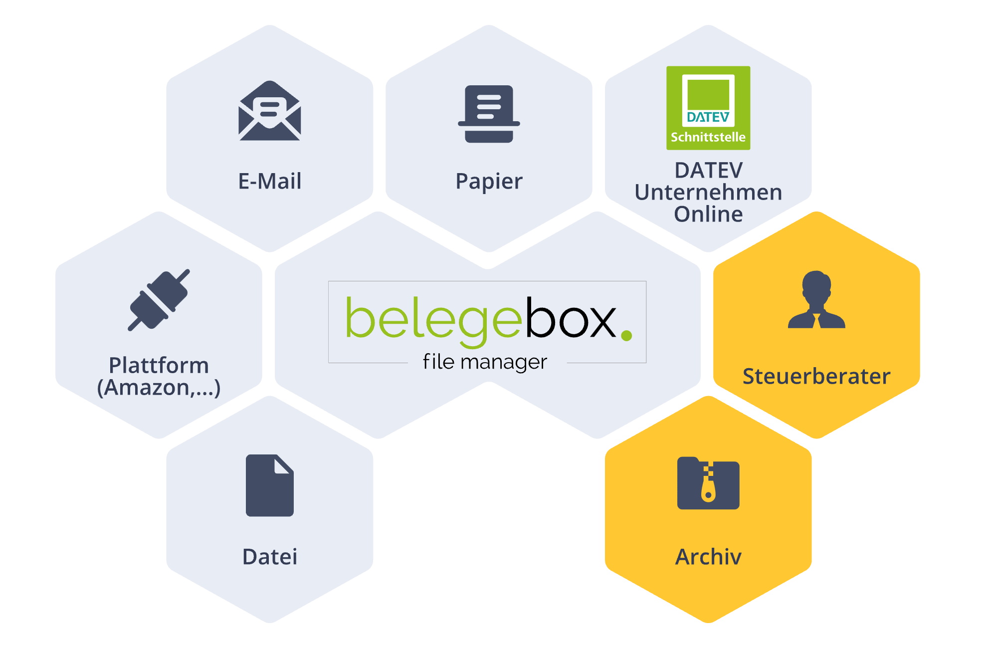grafische Darstellung Leistungsvorteil Belegebox file manager