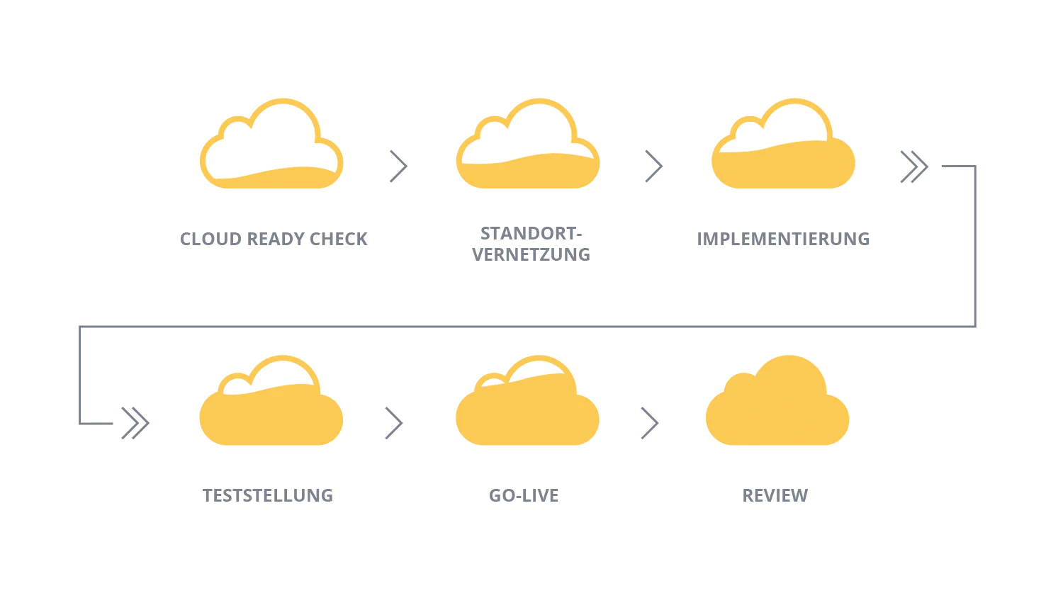 grafische Darstellung der Implementierung der Cloud