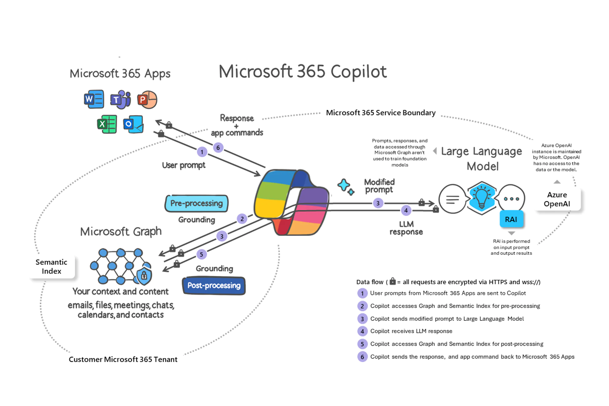 Infografik mit Zusammenhängen bei Microsoft 365 Copilot